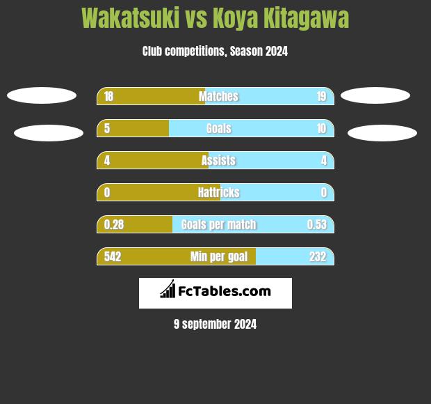 Wakatsuki vs Koya Kitagawa h2h player stats