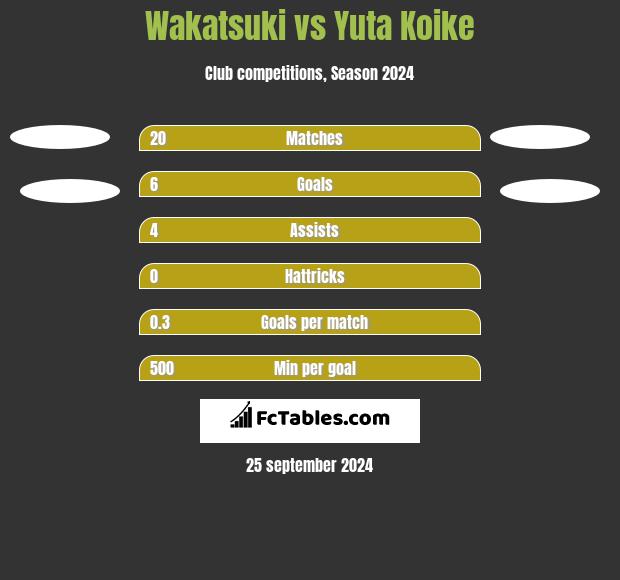 Wakatsuki vs Yuta Koike h2h player stats