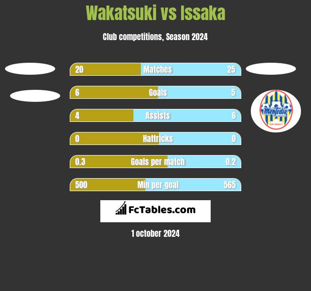 Wakatsuki vs Issaka h2h player stats