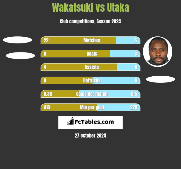 Wakatsuki vs Utaka h2h player stats