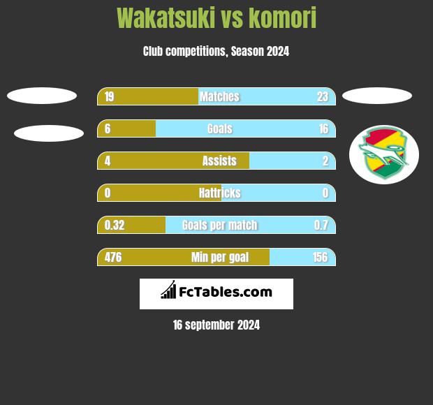 Wakatsuki vs komori h2h player stats