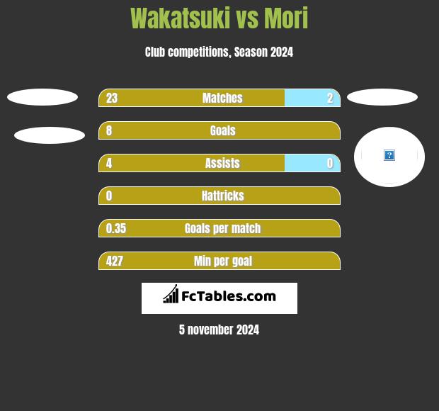 Wakatsuki vs Mori h2h player stats