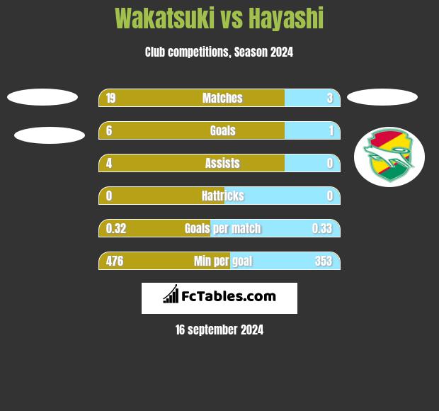 Wakatsuki vs Hayashi h2h player stats