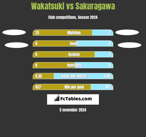 Wakatsuki vs Sakuragawa h2h player stats