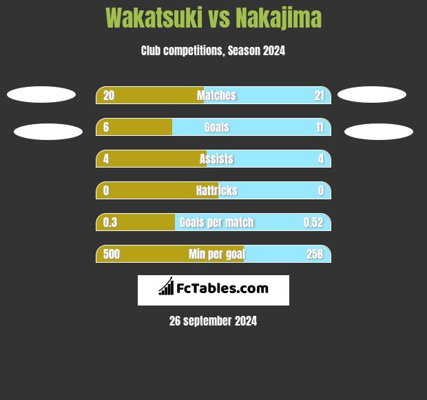 Wakatsuki vs Nakajima h2h player stats