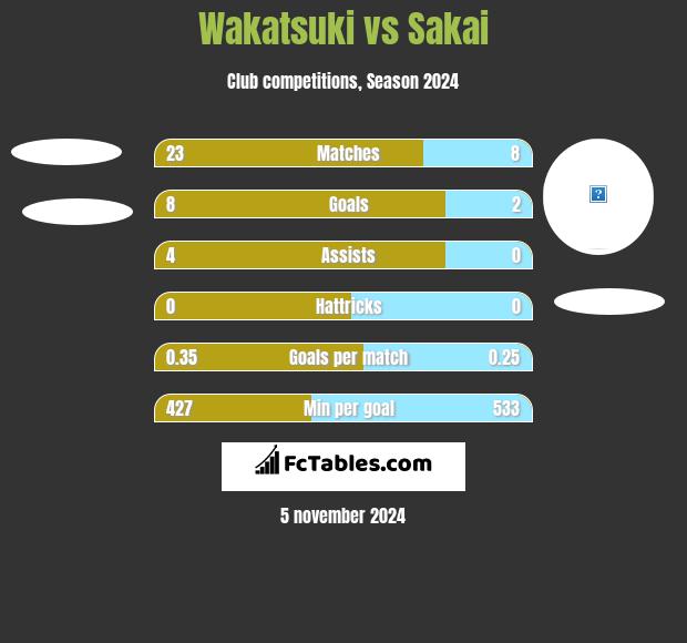 Wakatsuki vs Sakai h2h player stats