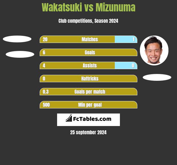 Wakatsuki vs Mizunuma h2h player stats