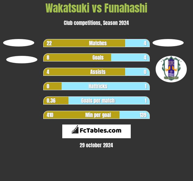 Wakatsuki vs Funahashi h2h player stats