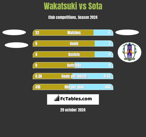 Wakatsuki vs Sota h2h player stats