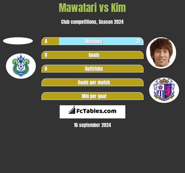 Mawatari vs Kim h2h player stats