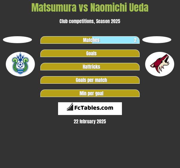 Matsumura vs Naomichi Ueda h2h player stats