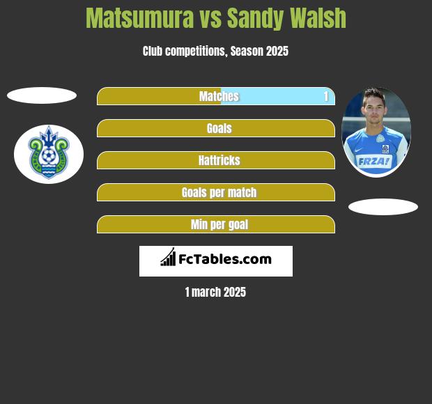 Matsumura vs Sandy Walsh h2h player stats