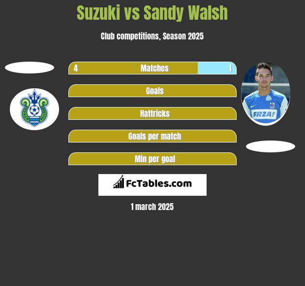 Suzuki vs Sandy Walsh h2h player stats