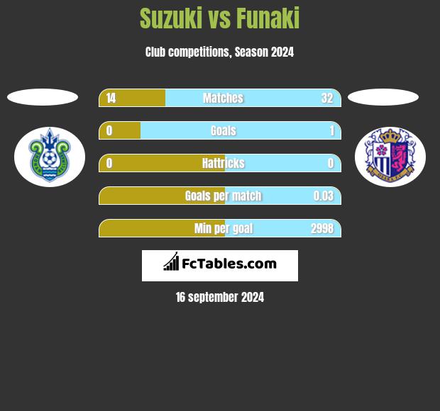 Suzuki vs Funaki h2h player stats