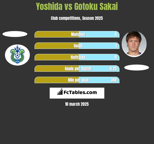 Yoshida vs Gotoku Sakai h2h player stats