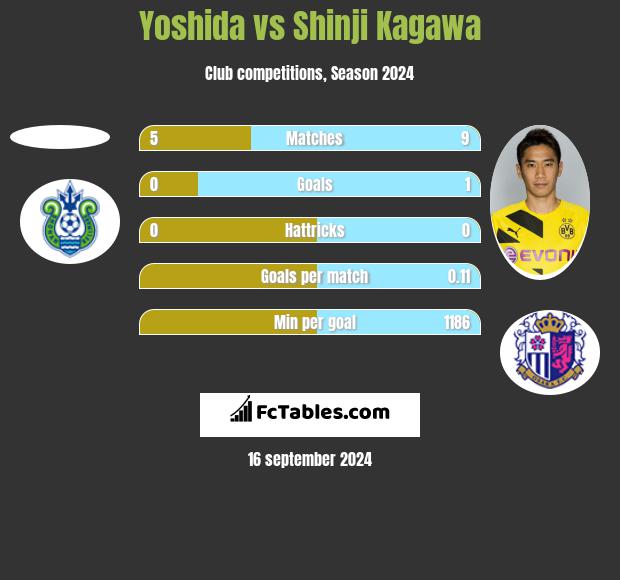 Yoshida vs Shinji Kagawa h2h player stats