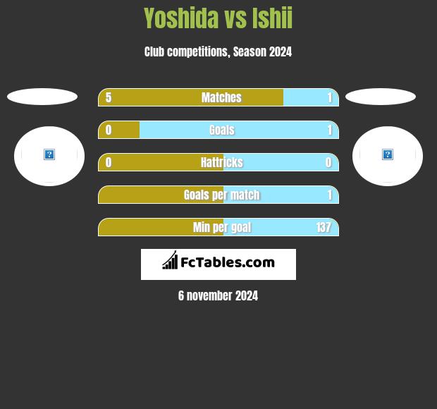 Yoshida vs Ishii h2h player stats