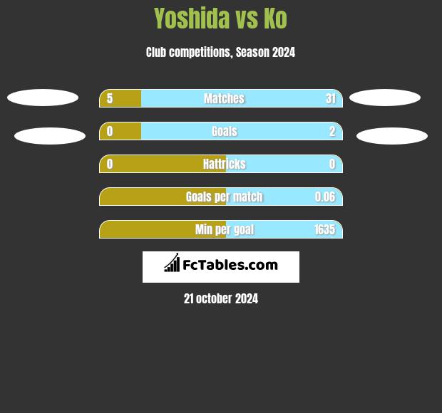 Yoshida vs Ko h2h player stats