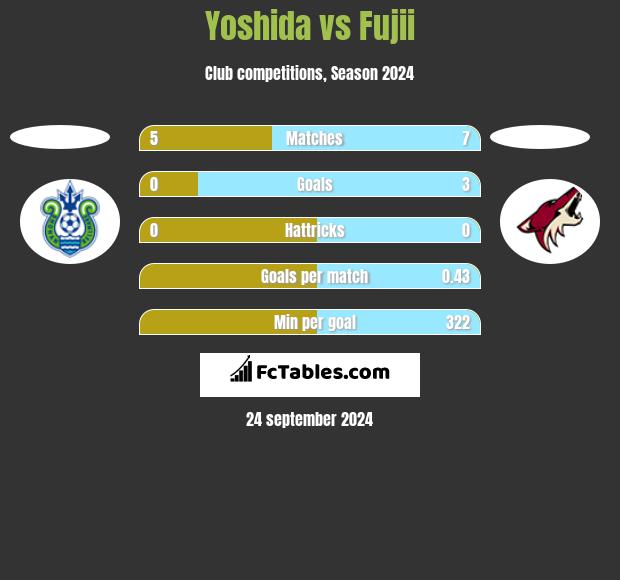 Yoshida vs Fujii h2h player stats