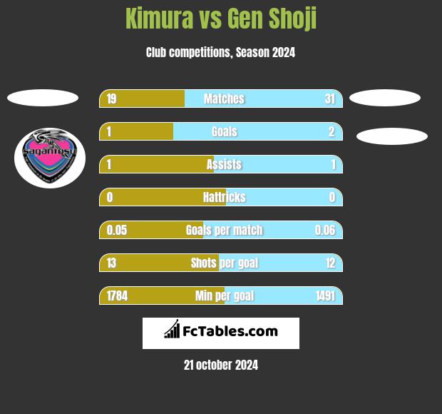 Kimura vs Gen Shoji h2h player stats