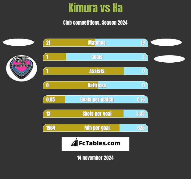 Kimura vs Ha h2h player stats