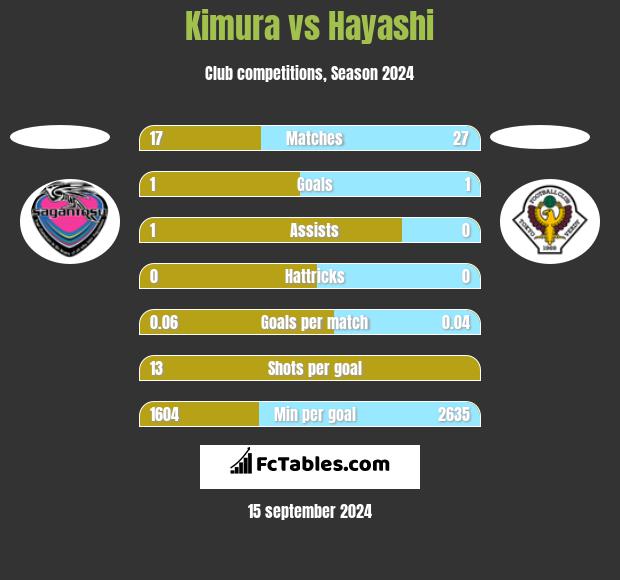 Kimura vs Hayashi h2h player stats