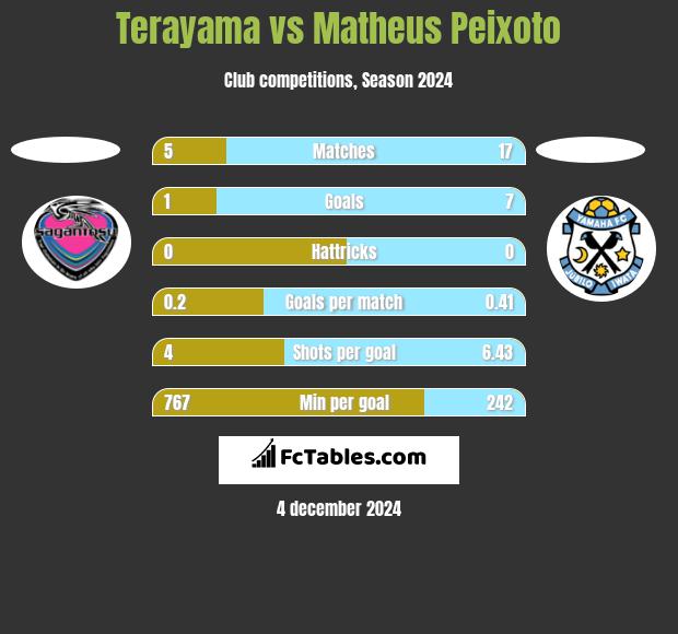 Terayama vs Matheus Peixoto h2h player stats