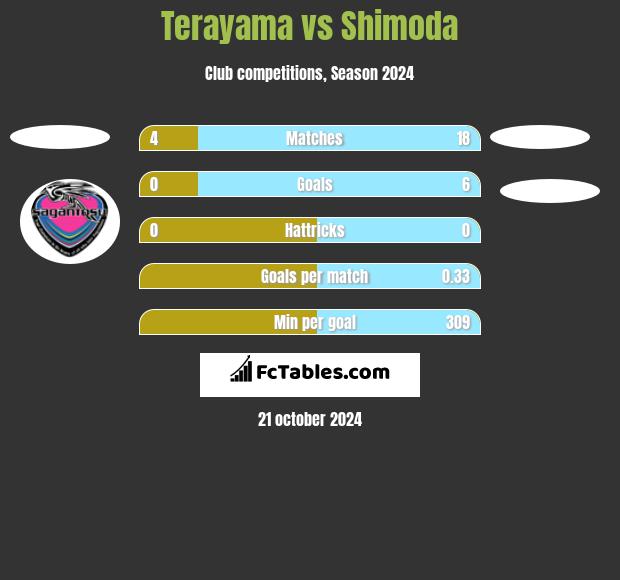 Terayama vs Shimoda h2h player stats