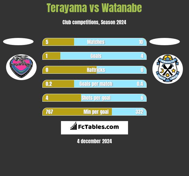 Terayama vs Watanabe h2h player stats