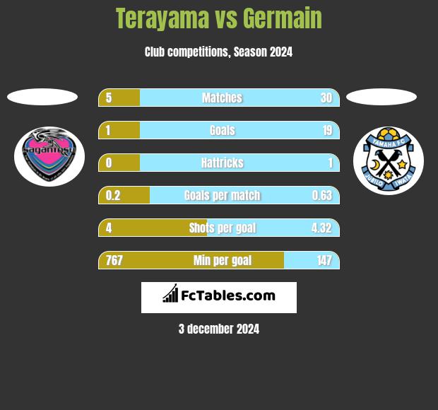 Terayama vs Germain h2h player stats