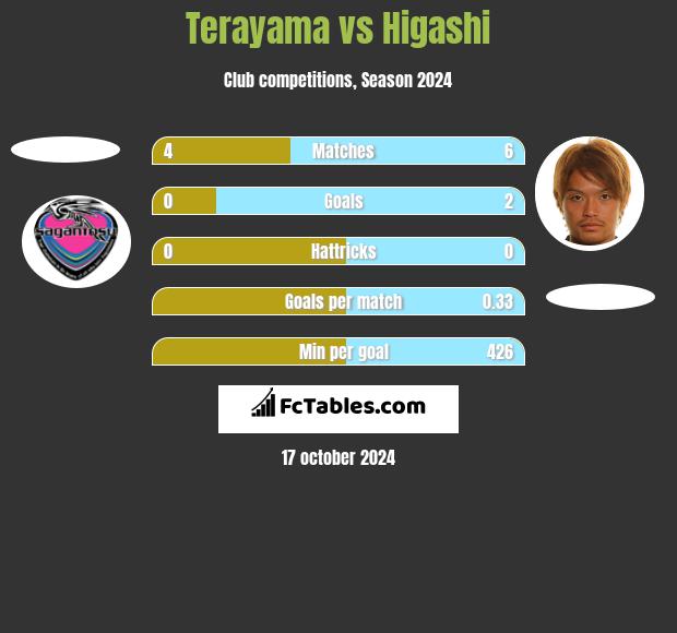 Terayama vs Higashi h2h player stats