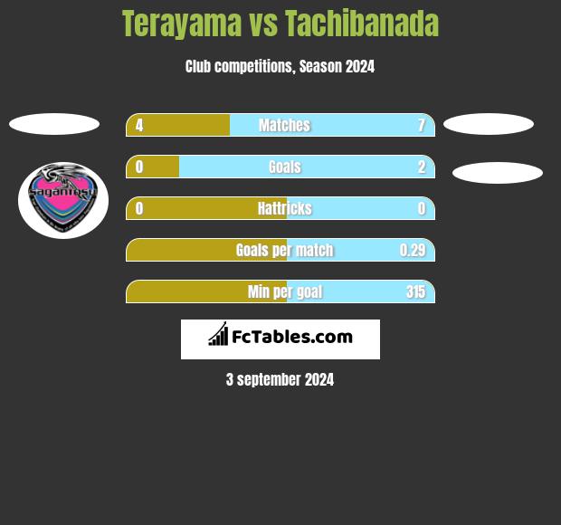 Terayama vs Tachibanada h2h player stats