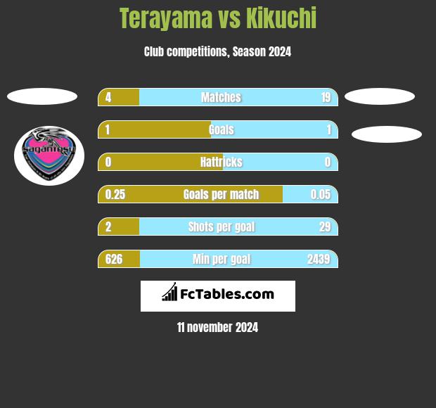 Terayama vs Kikuchi h2h player stats