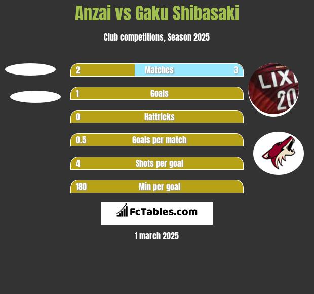 Anzai vs Gaku Shibasaki h2h player stats