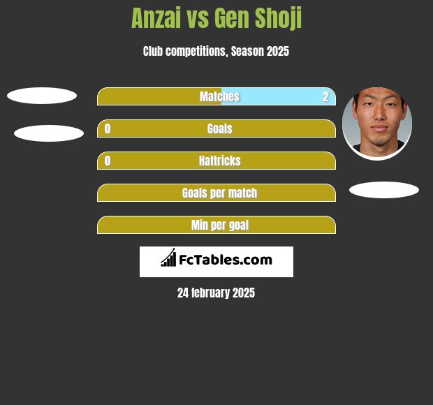 Anzai vs Gen Shoji h2h player stats