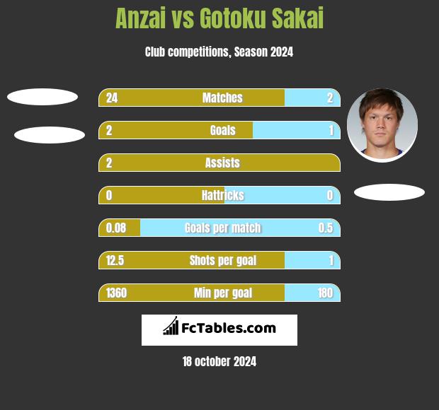 Anzai vs Gotoku Sakai h2h player stats