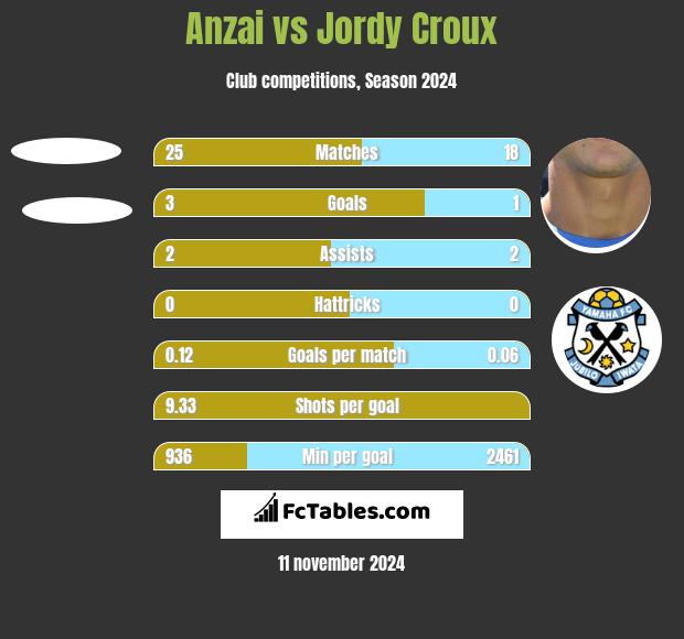 Anzai vs Jordy Croux h2h player stats