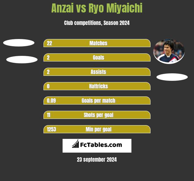 Anzai vs Ryo Miyaichi h2h player stats