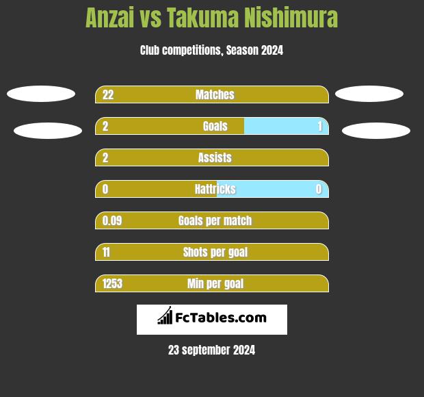 Anzai vs Takuma Nishimura h2h player stats