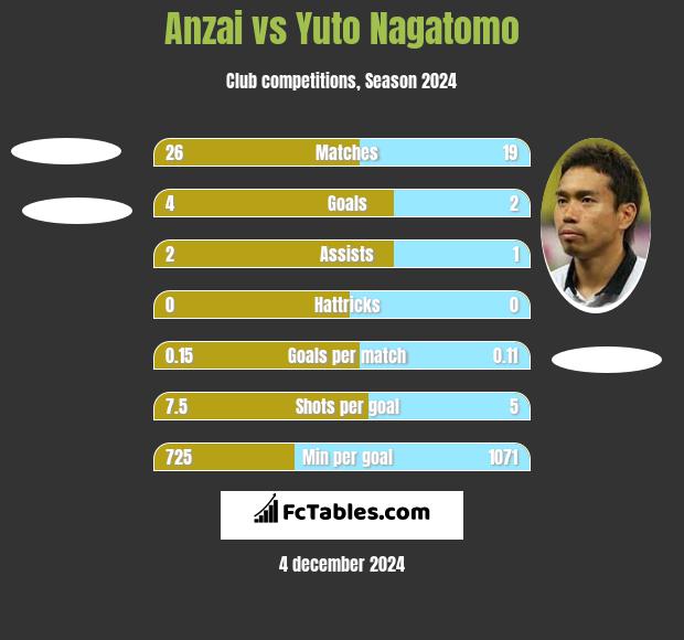 Anzai vs Yuto Nagatomo h2h player stats