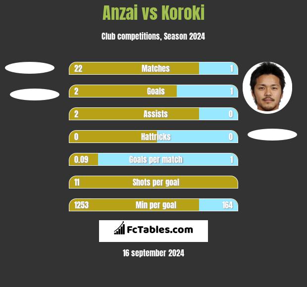 Anzai vs Koroki h2h player stats