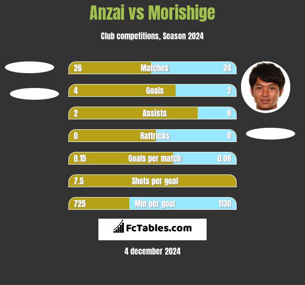 Anzai vs Morishige h2h player stats