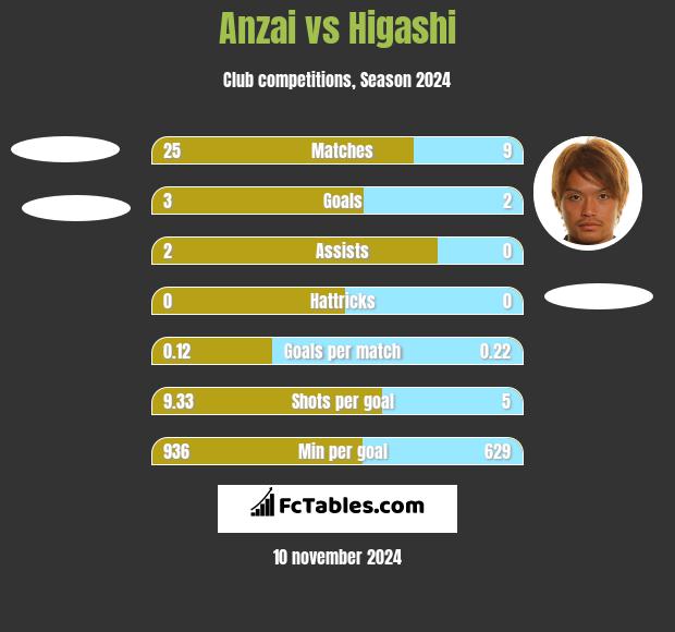 Anzai vs Higashi h2h player stats