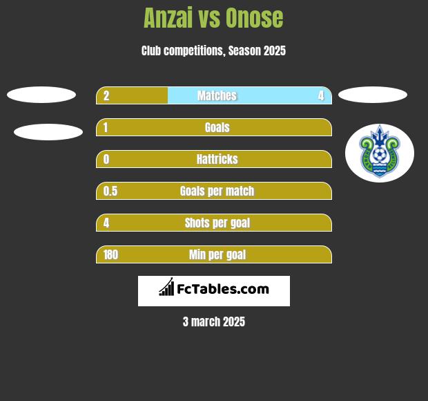 Anzai vs Onose h2h player stats