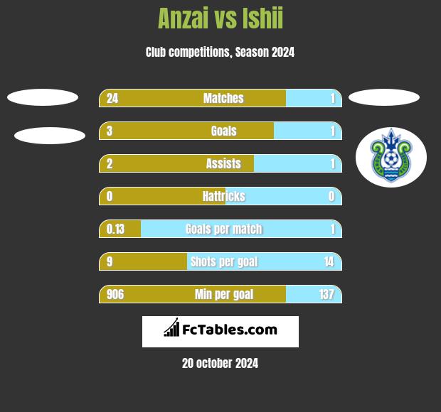 Anzai vs Ishii h2h player stats