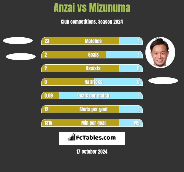 Anzai vs Mizunuma h2h player stats