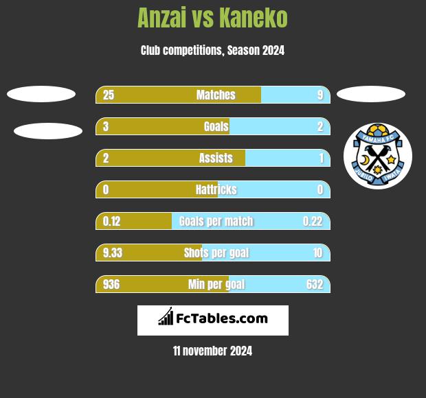 Anzai vs Kaneko h2h player stats