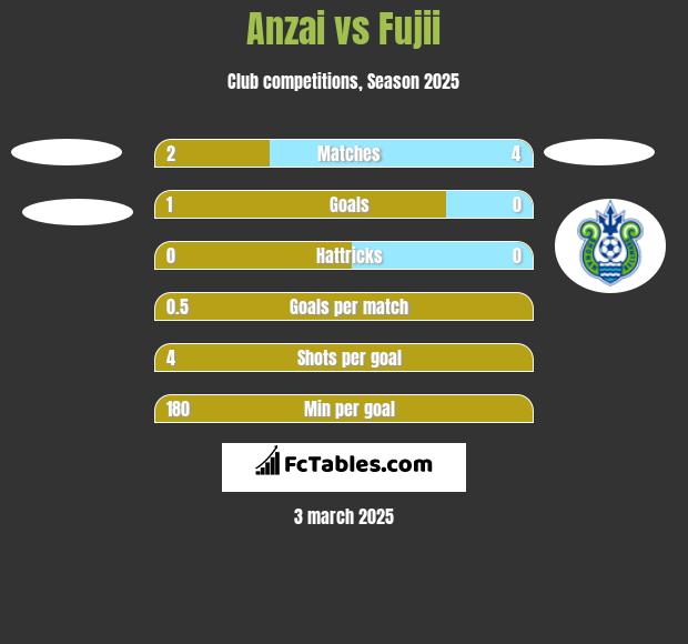 Anzai vs Fujii h2h player stats