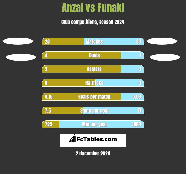 Anzai vs Funaki h2h player stats