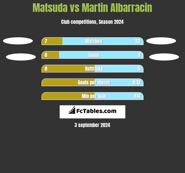 Matsuda vs Martin Albarracin h2h player stats